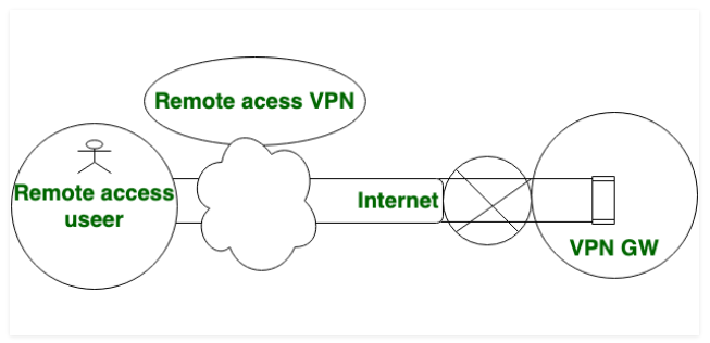 站点到站点 VPN和远程访问VPN的区别