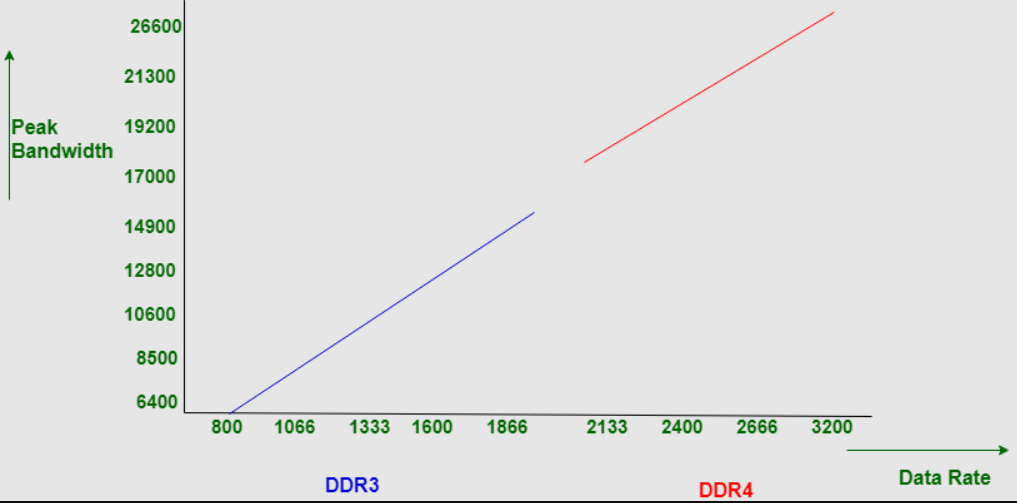 DDR3和DDR4的区别