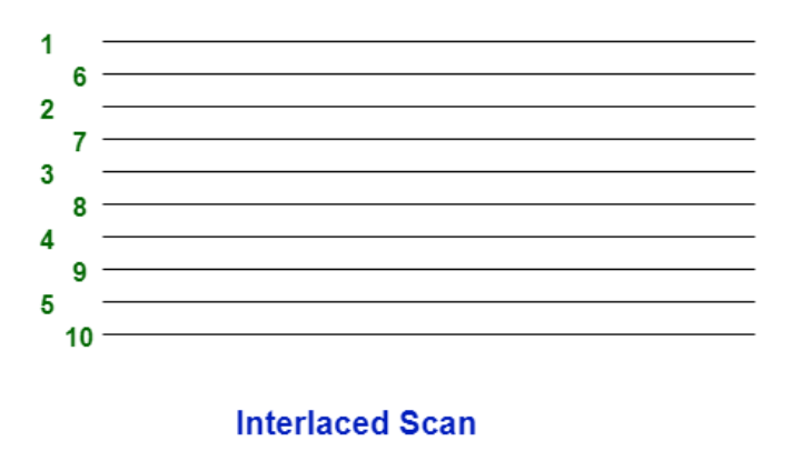 隔行扫描和逐行扫描的区别