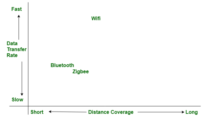 蓝牙和 Zigbee 的区别