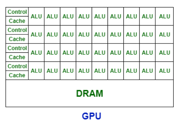 CPU和GPU的区别