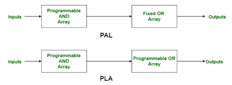 可编程逻辑阵列和编程阵列逻辑的区别