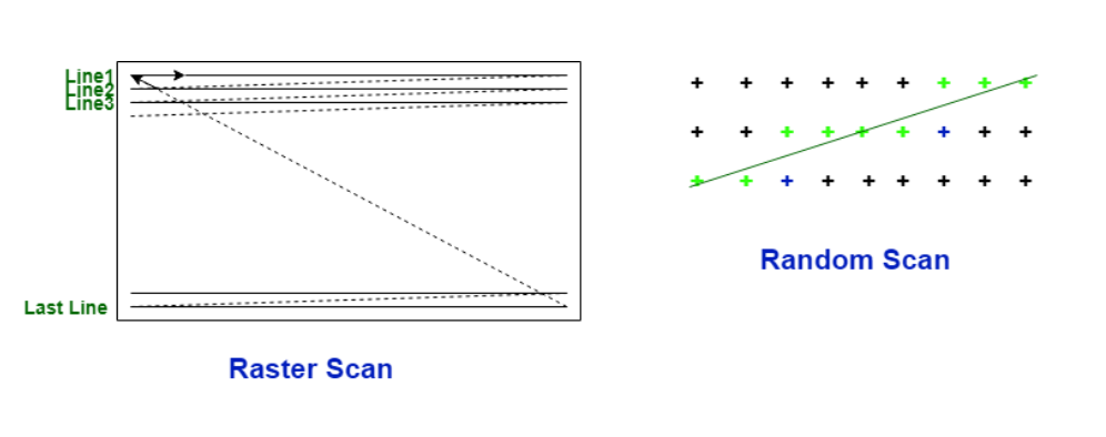 光栅扫描和随机扫描的区别