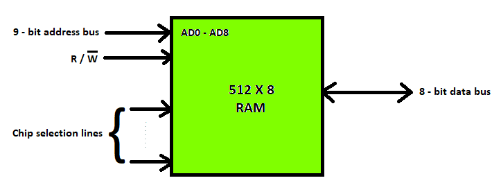 RAM（随机存取存储器）有哪些类型