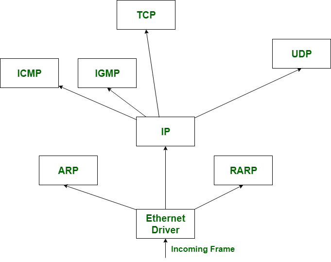 ICMP和IGMP的区别