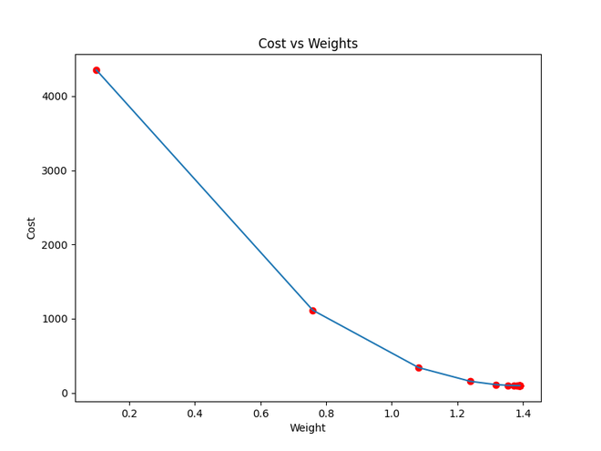 如何在Python中实现梯度下降以寻找局部最小值？