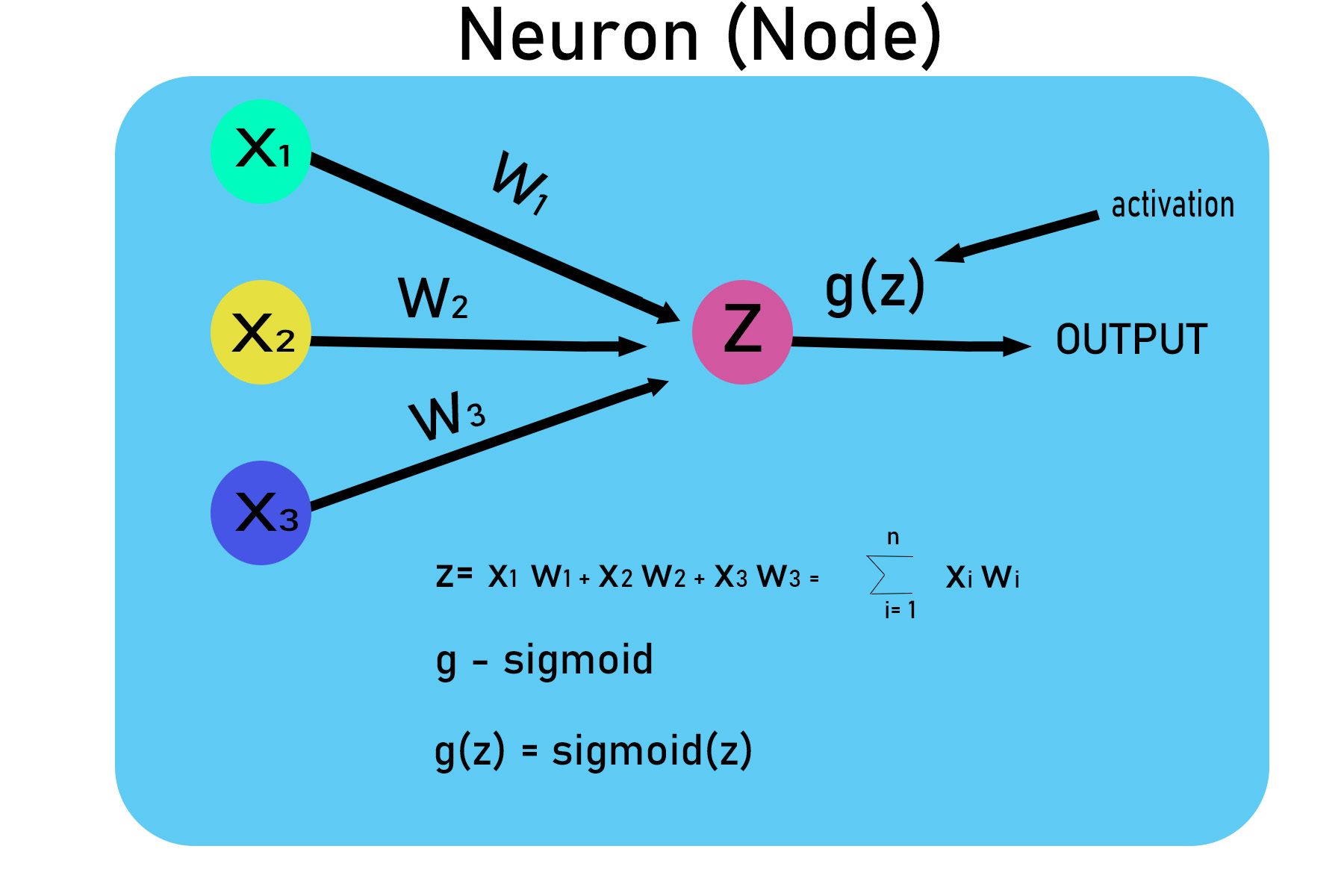 使用NumPy从头开始实现神经网络