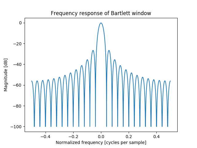 Python中的numpy bartlett()