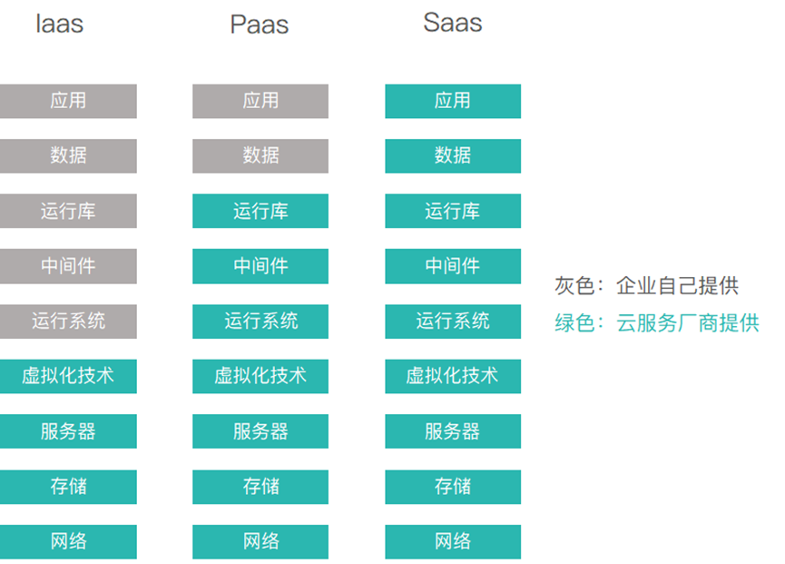 细说云计算的三种服务模式IaaS，PaaS和SaaS