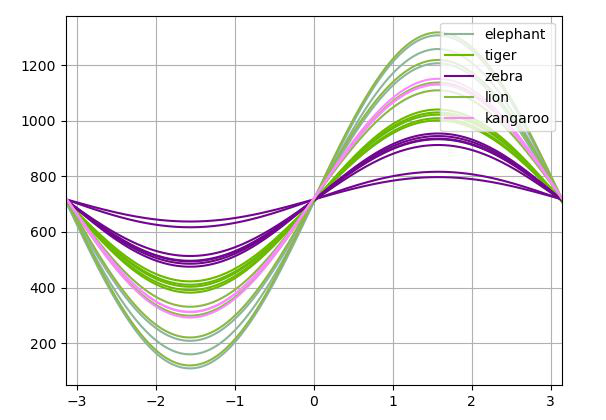 如何在Python中使用Pandas绘制安德鲁斯曲线？
