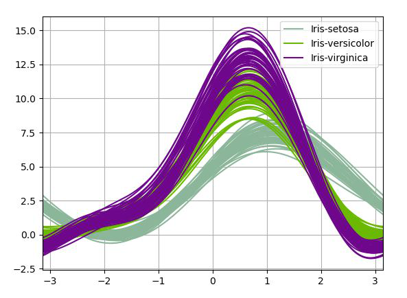 如何在Python中使用Pandas绘制安德鲁斯曲线？
