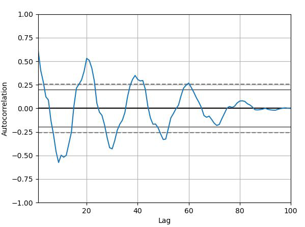 Python Pandas - 绘制自相关图