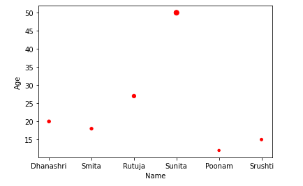 Pandas散点图 - DataFrame.plot.scatter()
