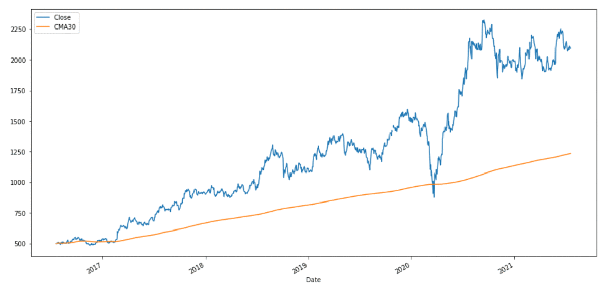 如何在Pandas数据框架中计算MOVING AVERAGE