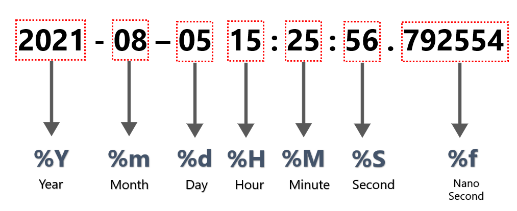 在Python中解析含有纳秒的DateTime字符串