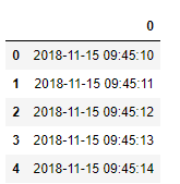 Python Pandas DatetimeIndex.to_frame()