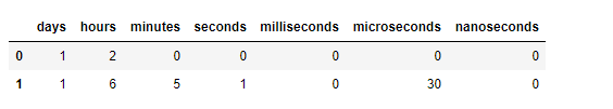 Python Pandas TimedeltaIndex.ceil