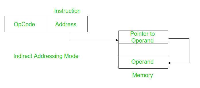 间接寻址模式和隐含寻址模式的区别