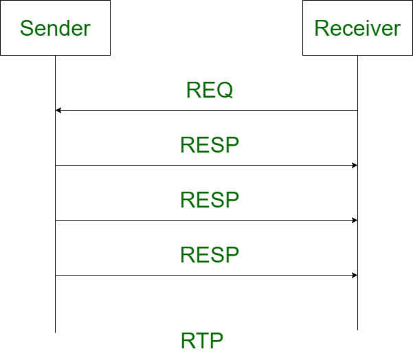 TCP和RTP的区别