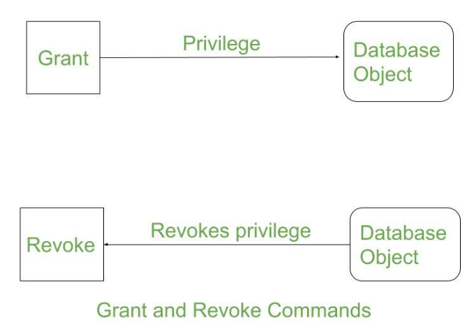 Grant和Revoke的区别