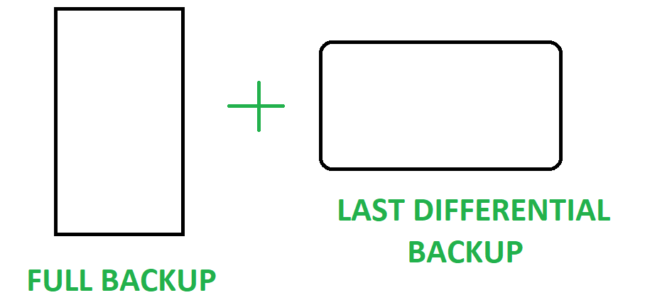 增量备份和差异备份的区别