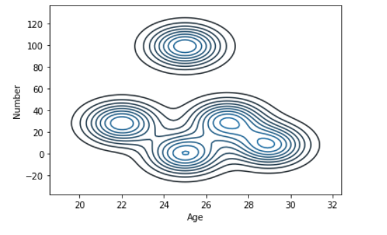 用Python进行数据可视化 Seaborn