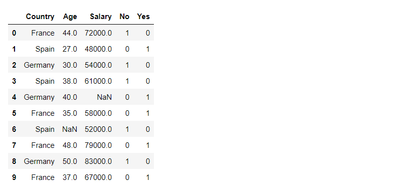 如何在Python中把分类的字符串数据转换成数字？