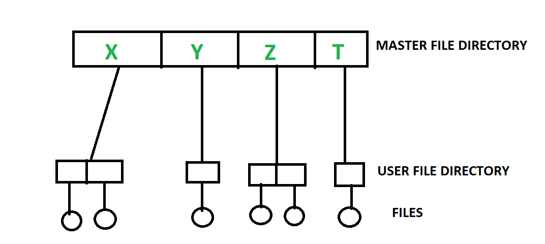 文件系统和 DBMS 的区别