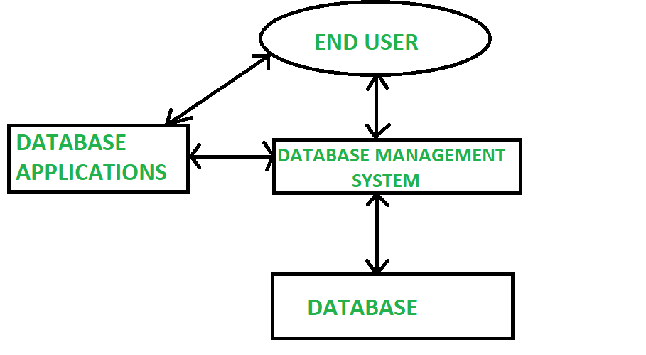 文件系统和 DBMS 的区别