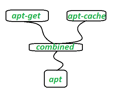 APT, APT-GET, APT-CACHE和APT-CONFIG的区别