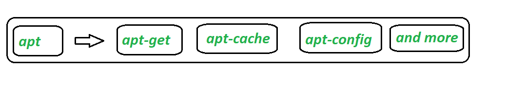 APT, APT-GET, APT-CACHE和APT-CONFIG的区别