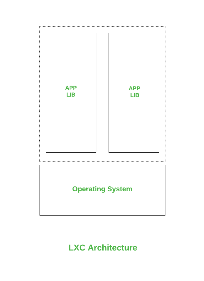 LXC和Docker容器的区别