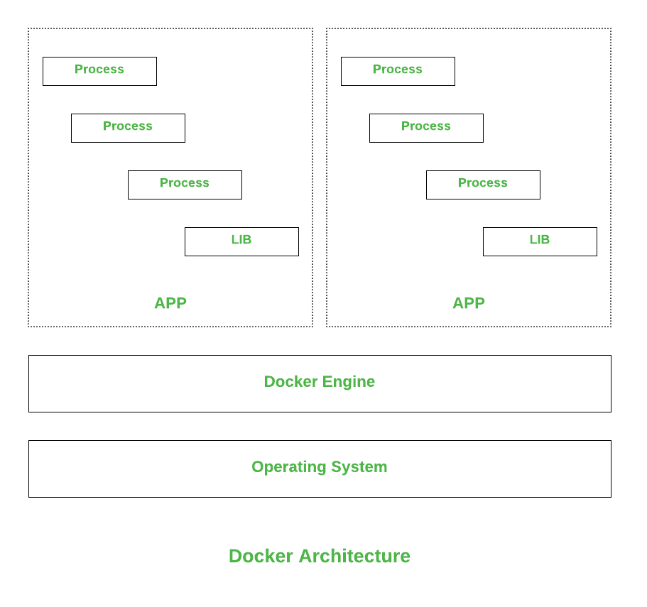 LXC和Docker容器的区别