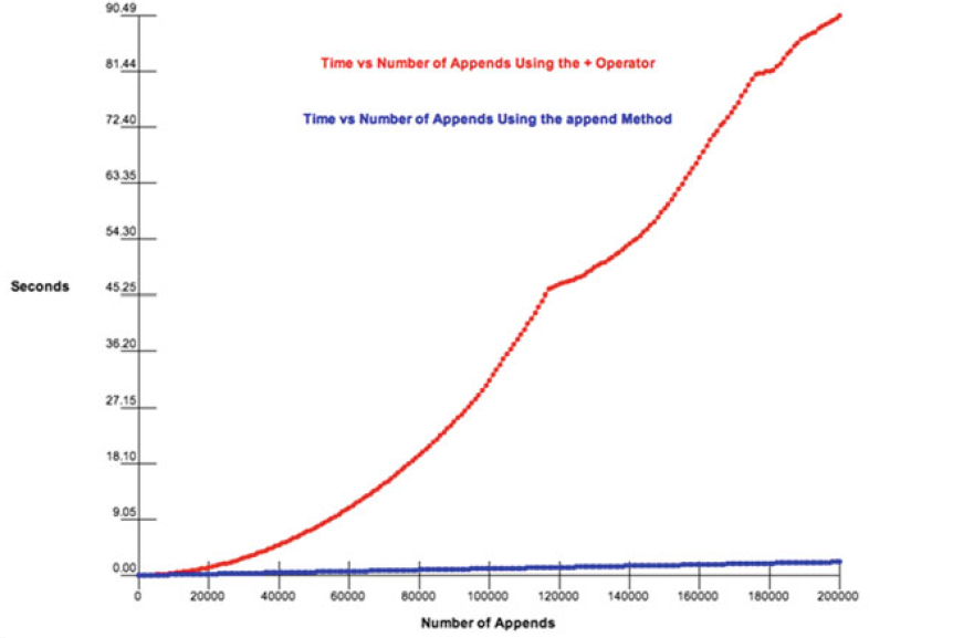 Python中+和append的区别