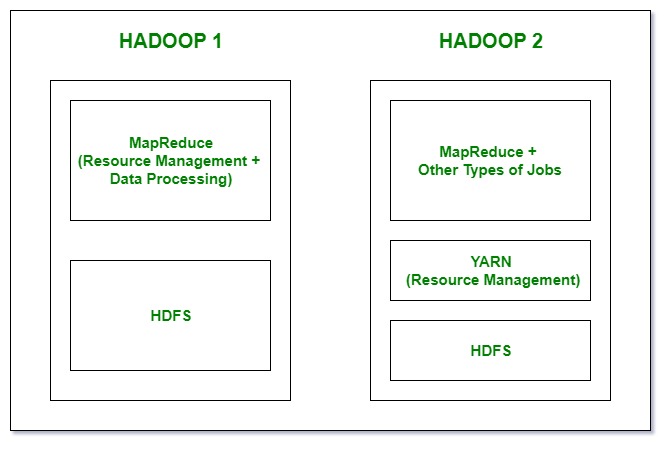 Hadoop1 和 Hadoop2 的区别