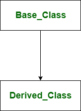C++中单继承和多继承的区别
