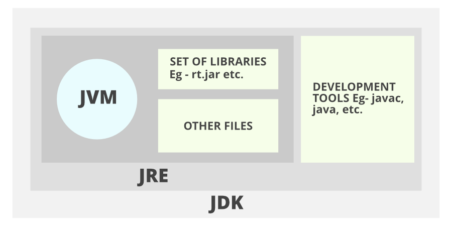 JDK, JRE和JVM的区别