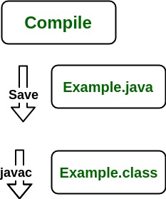 JDK, JRE和JVM的区别