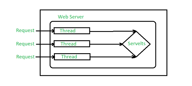 Java Servlet 和 CGI 的区别