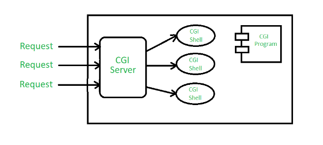 Java Servlet 和 CGI 的区别