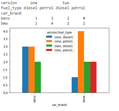 将Pandas交叉表转换为堆叠数据框架