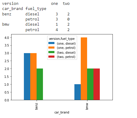 将Pandas交叉表转换为堆叠数据框架
