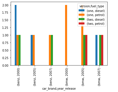 将Pandas交叉表转换为堆叠数据框架