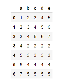 如何在Pandas中获取DataFrame的列片？