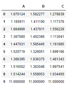 Python Pandas dataframe.add()