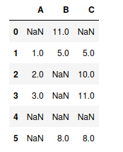 Python Pandas dataframe.bfill()