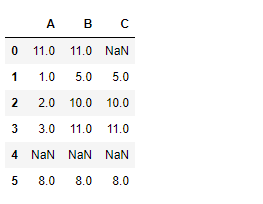 Python Pandas dataframe.bfill()