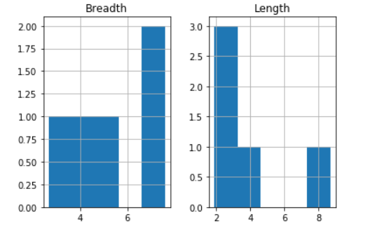 Python中的Pandas.DataFrame.hist()函数
