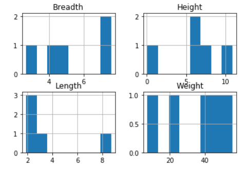 Python中的Pandas.DataFrame.hist()函数
