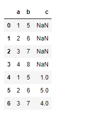 Python - Pandas dataframe.append()
